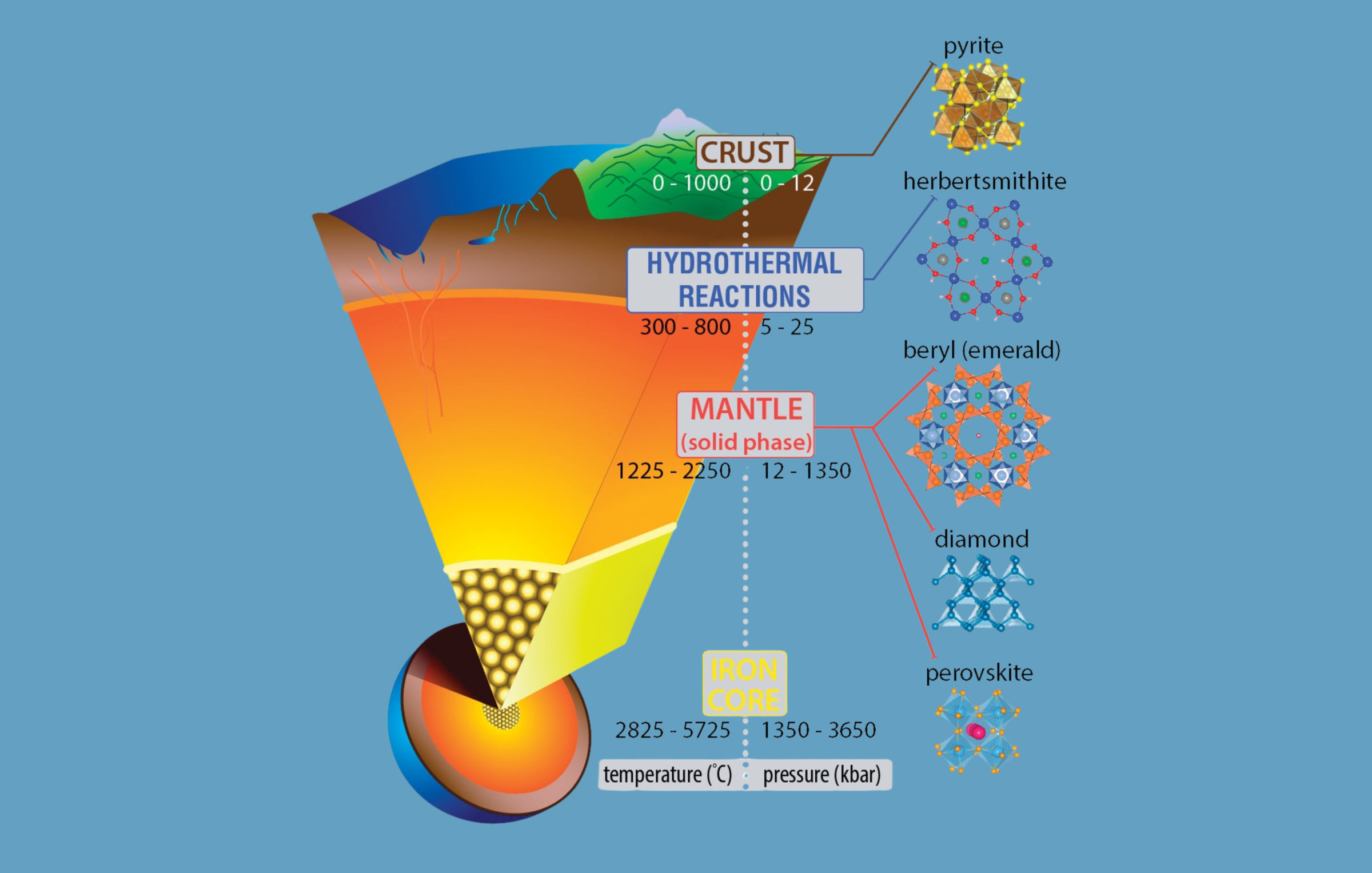 Diagram of Earth's layers showing crust, mantle, and core with mineral examples and temperature ranges.