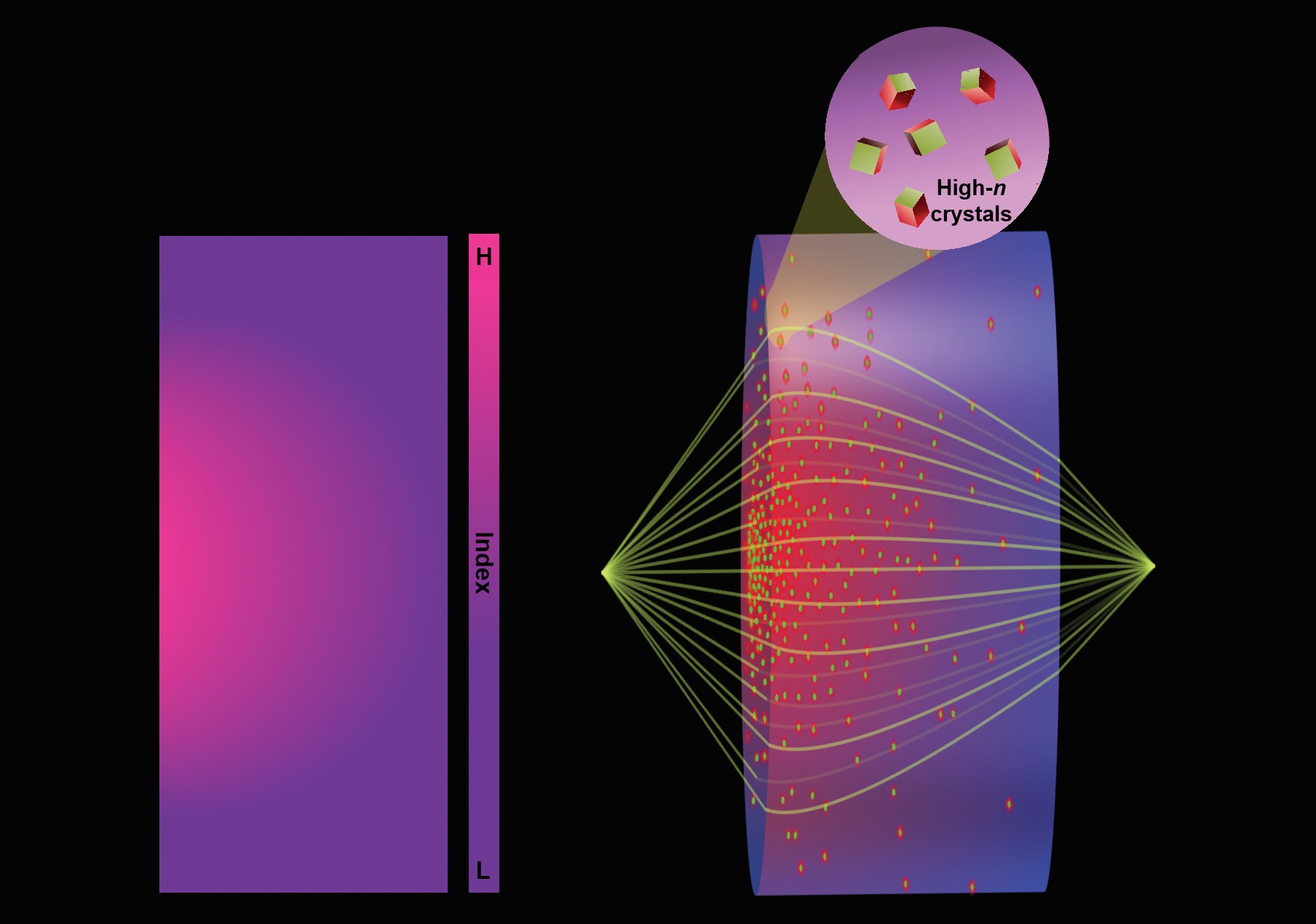 Infrared gradient refractive index media are realized through spatially modulated novel chalcogenide glass–ceramic nanocomposites. The gradation in color (left) corresponds to the variation in effective refractive index associated with the volume fraction of high refractive index crystals (right). <em>Credit: Kang</em>