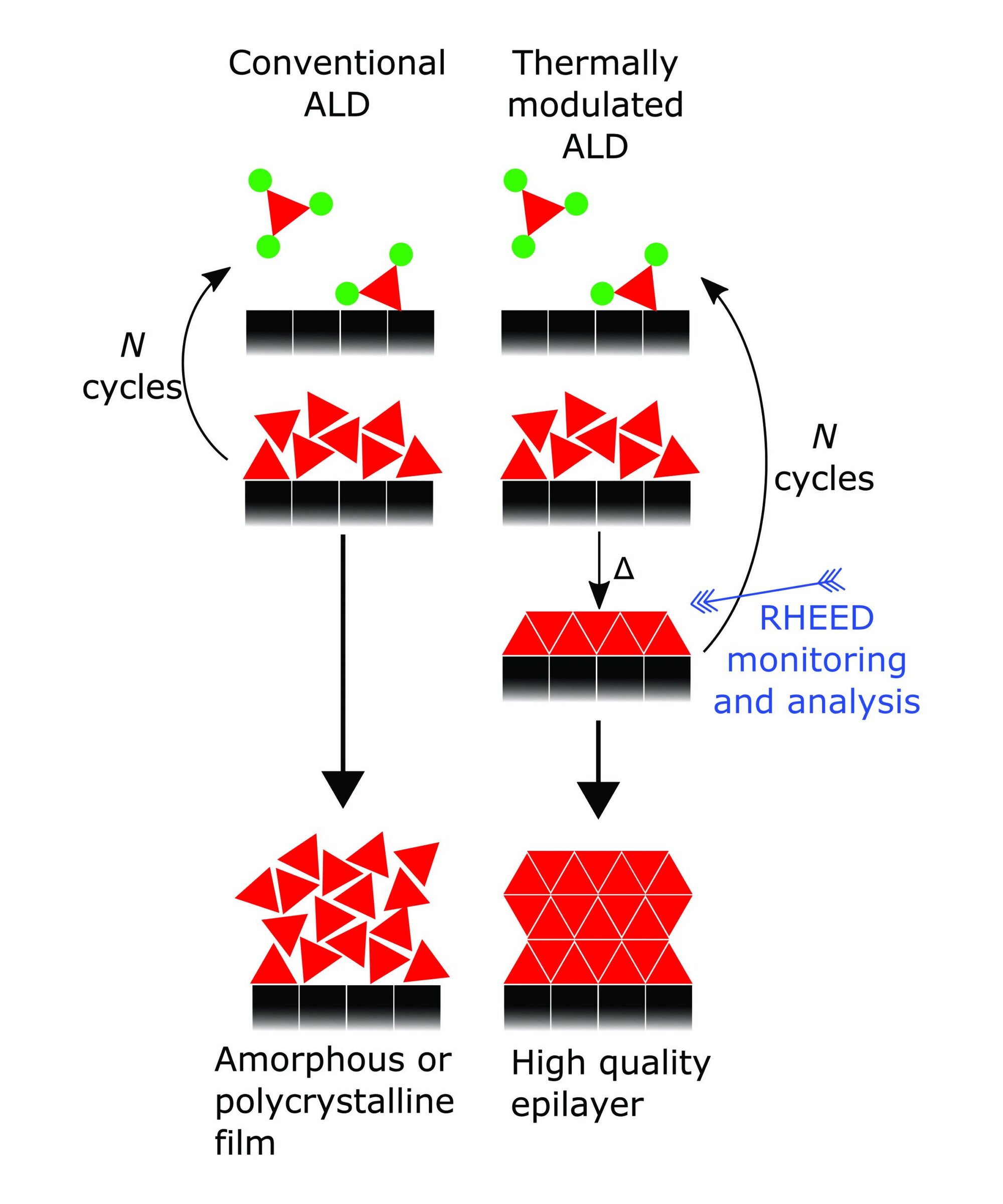 Diagram comparing conventional and thermally modulated ALD, highlighting RHEED monitoring for high-quality epilayer film growth.