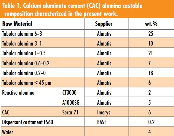 Calcium aluminate cement components used in ceramics and advanced materials.