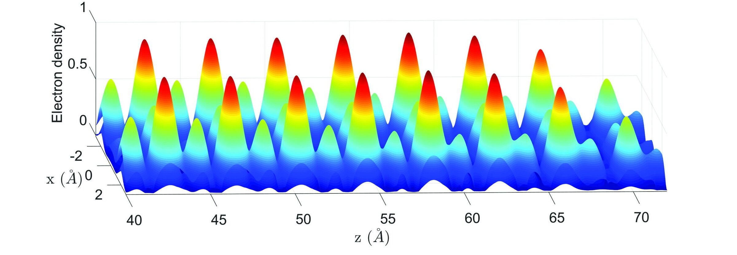3D plot showing electron density, likely related to NSF CAREER Ceramics Program research.