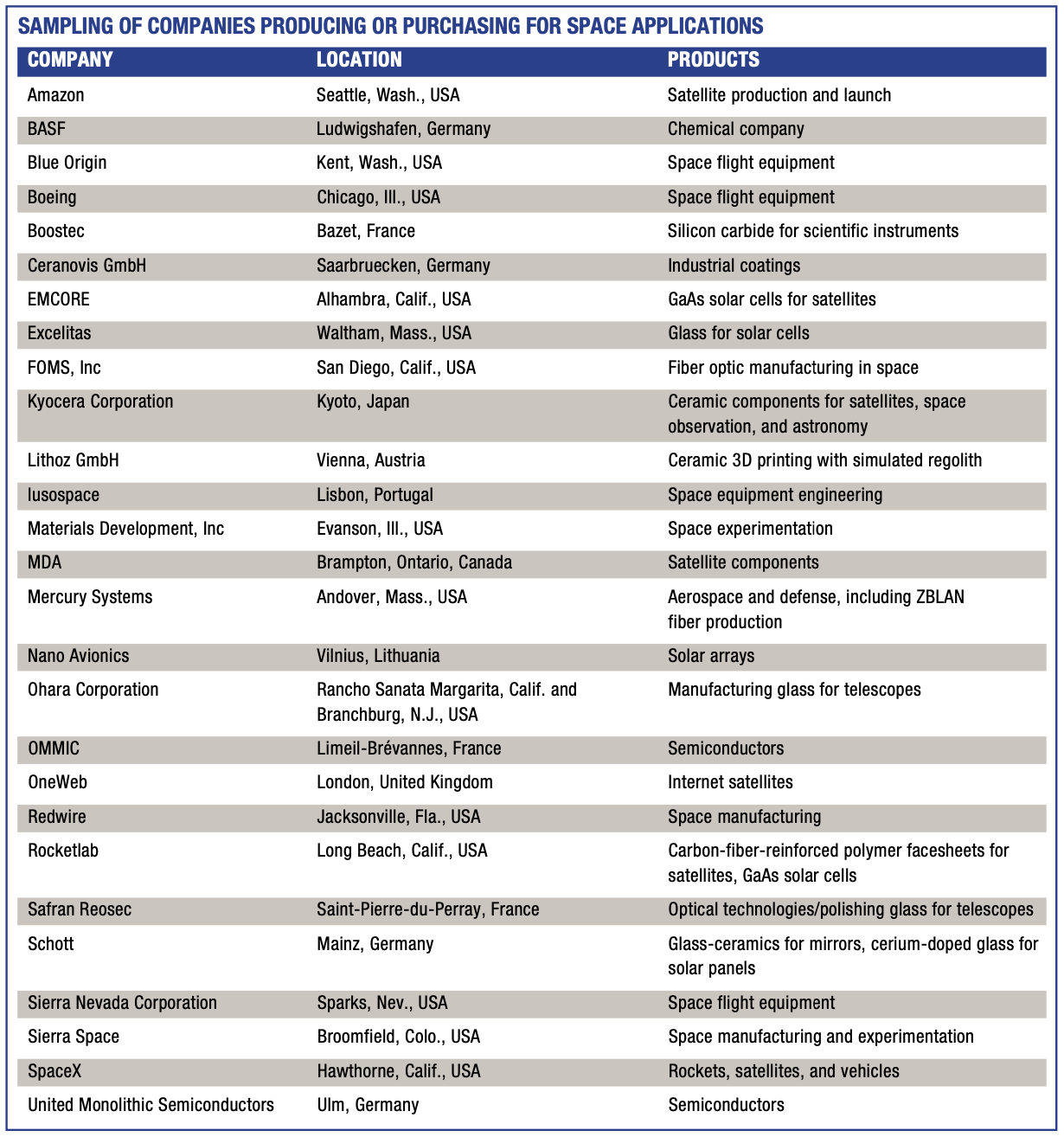 List of companies producing or purchasing for space applications.