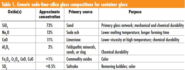 Soda-lime-silica glass composition table for container glass, ceramics and materials research.
