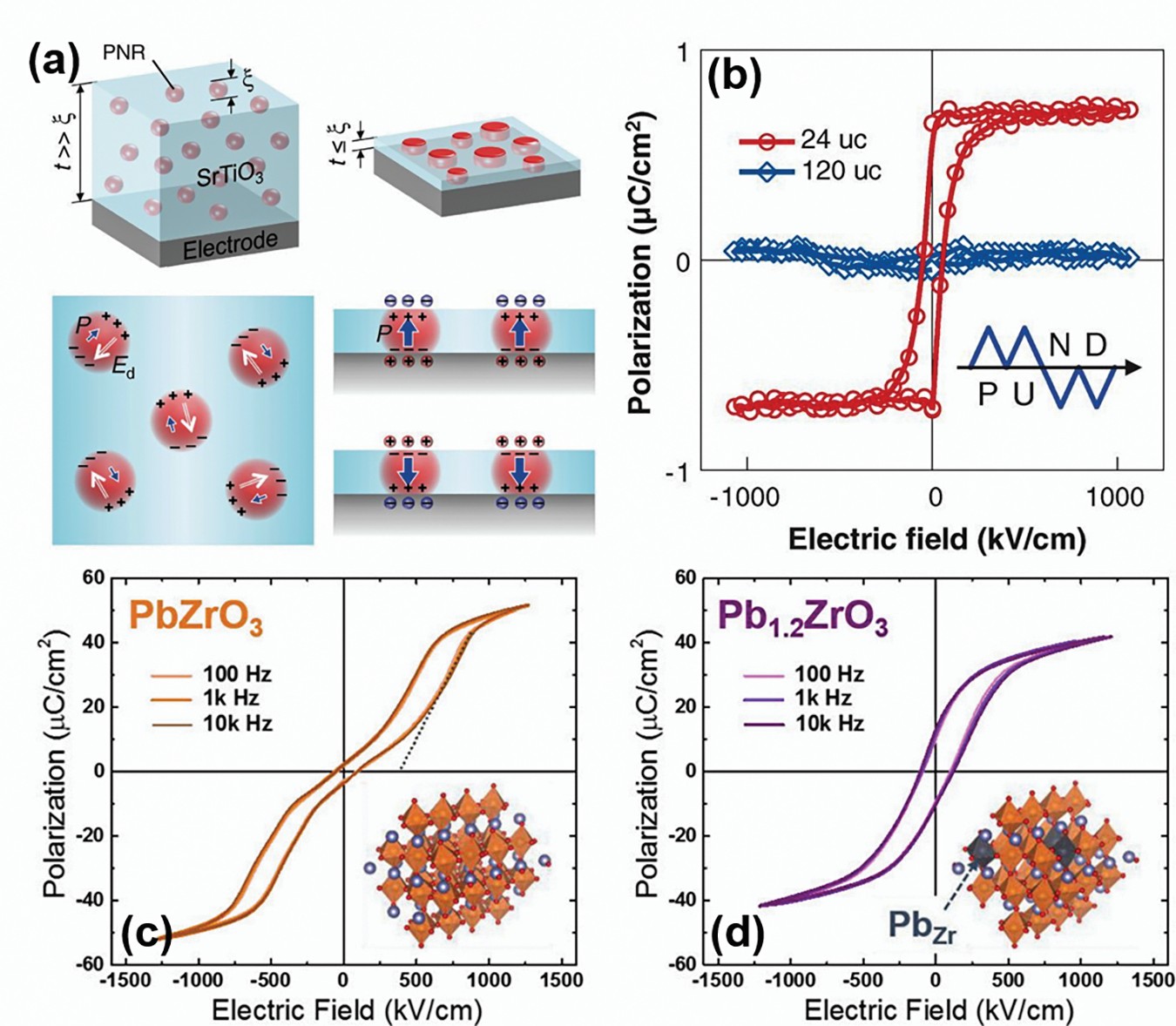 High-temperature ceramic materials with piezoelectric properties for advanced electronic applications.