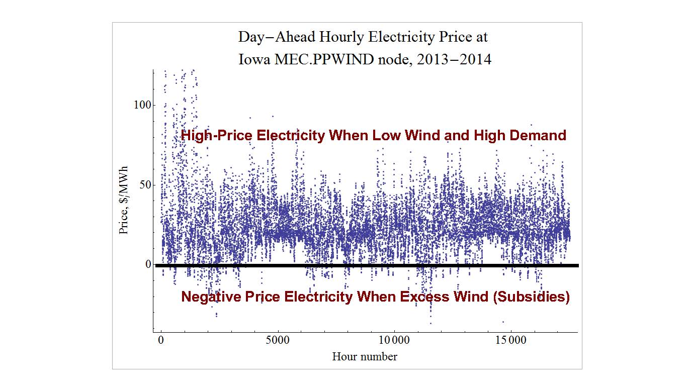 Electricity price graph at Iowa MEC PPWND node for ceramics research and energy analytics.