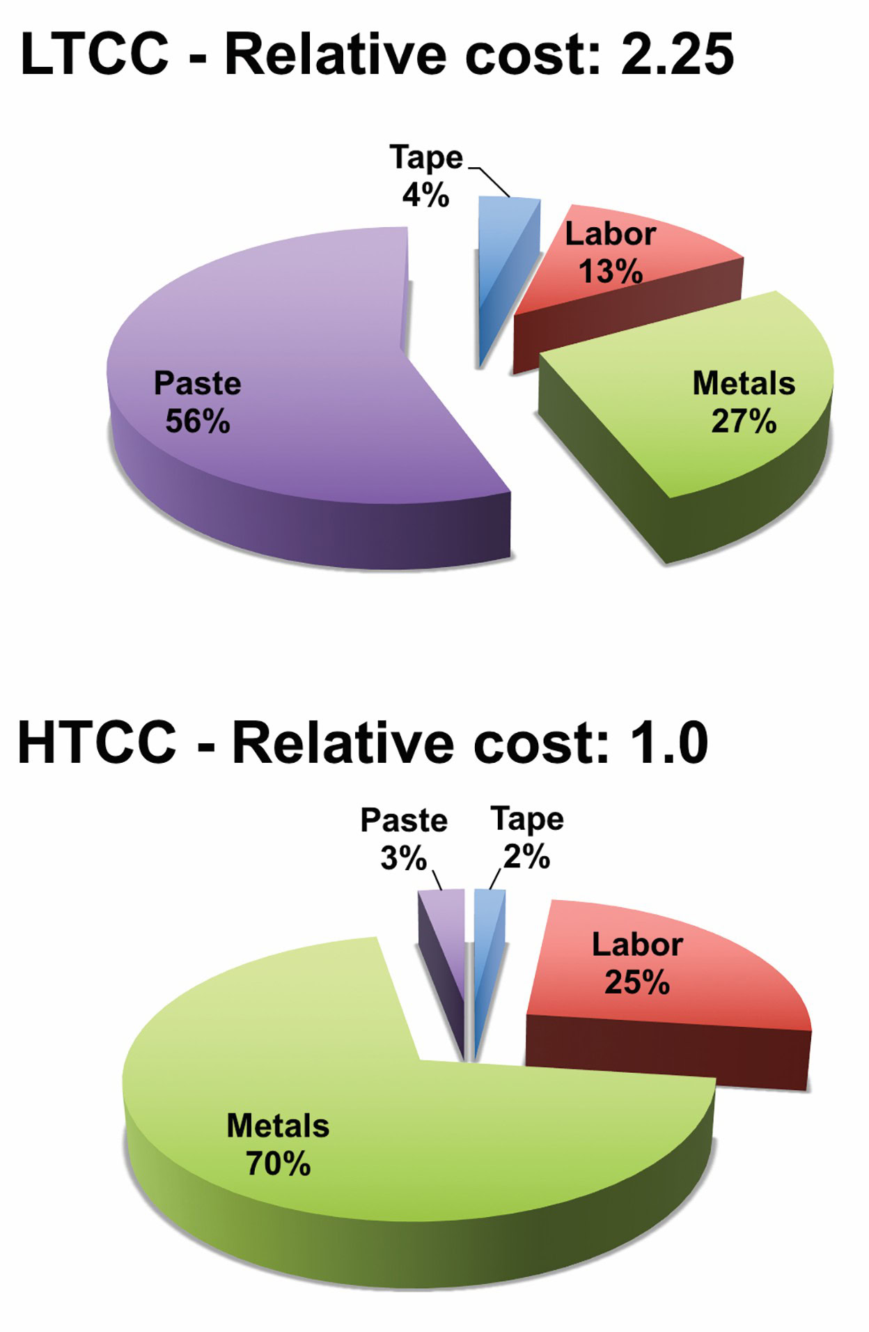 Ceramics research infographic, ceramic material cost analysis, ceramic industry report, ceramic manufacturing cost breakdown, ceramics innovations ceramic bulletin.