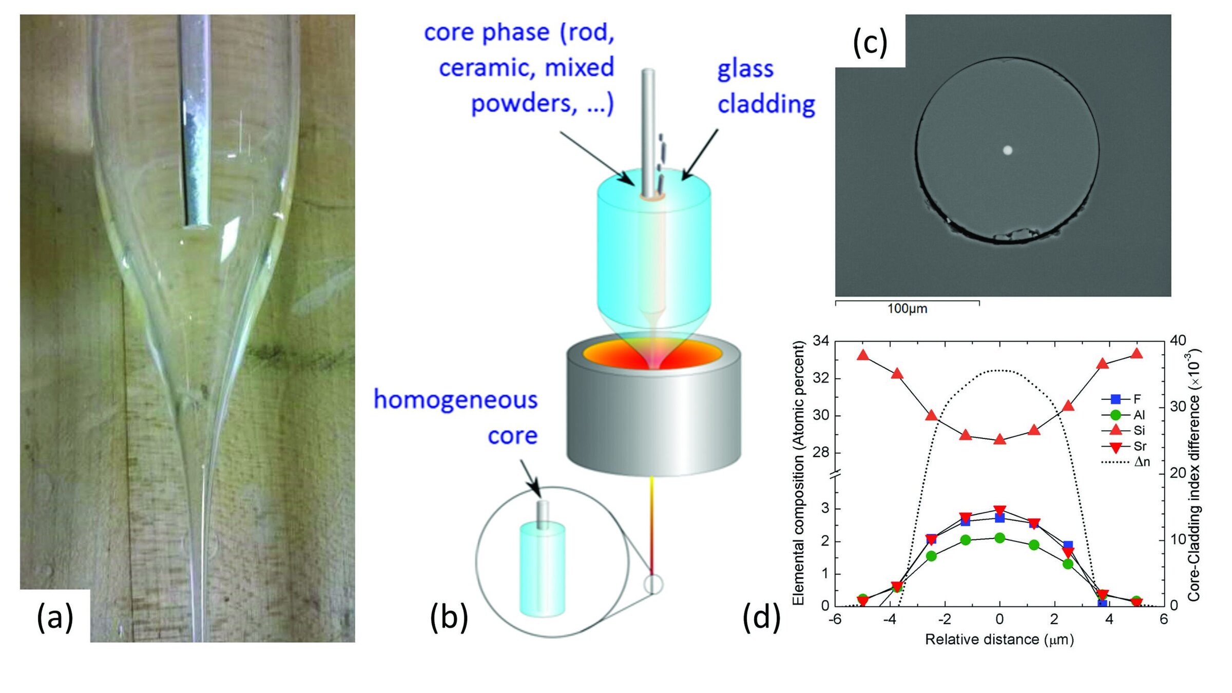 High-voltage ceramic dielectric material, core shell structure, and glass coating technique for ceramics.