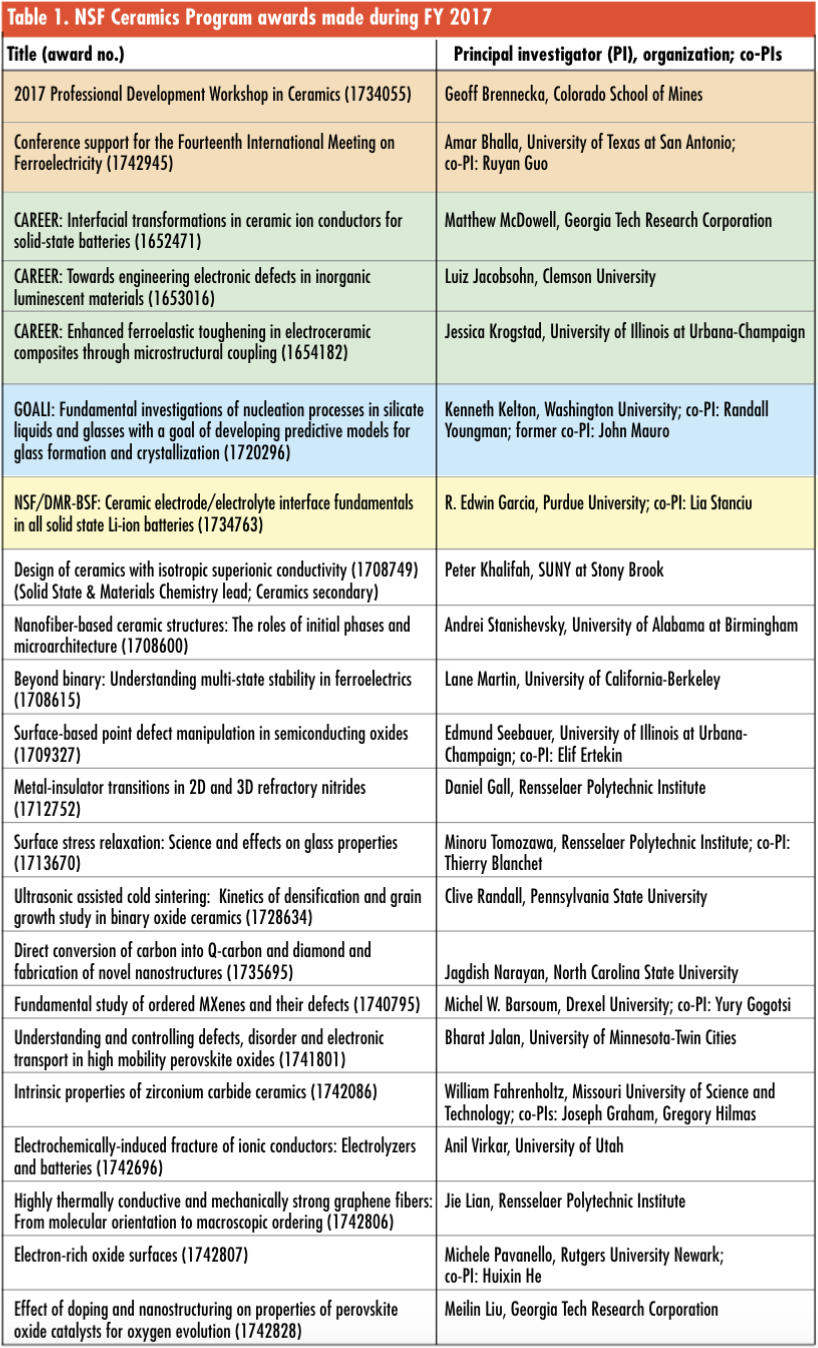 Nano-fiber-based ceramic structures for initial phases and microarchitecture in ceramics research.