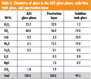 High-quality AZS glass phase, soda-lime tank glass, and passivation layer composition chart.