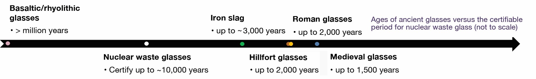 Ancient glass samples showcasing basilic/rhyolitic, iron slag, Roman, and medieval glasses.