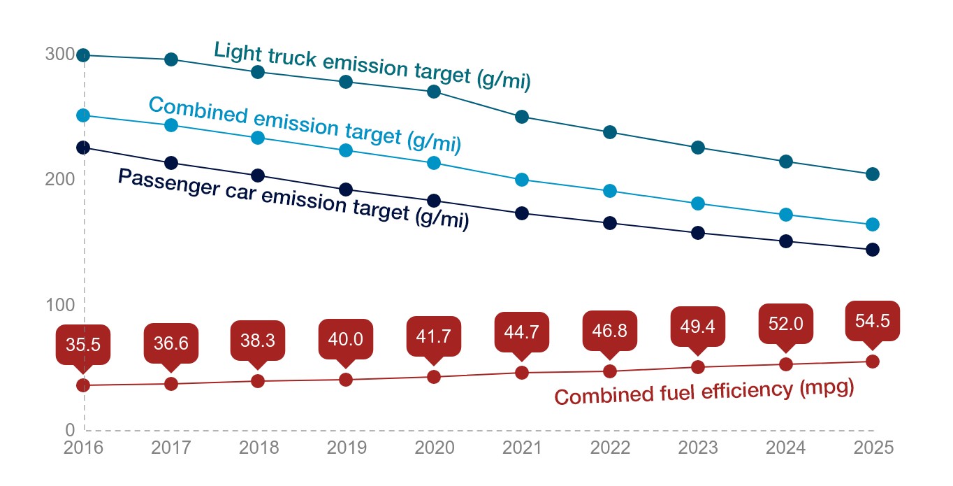 Emission reduction trends in vehicle fuel efficiency and emission targets over time.