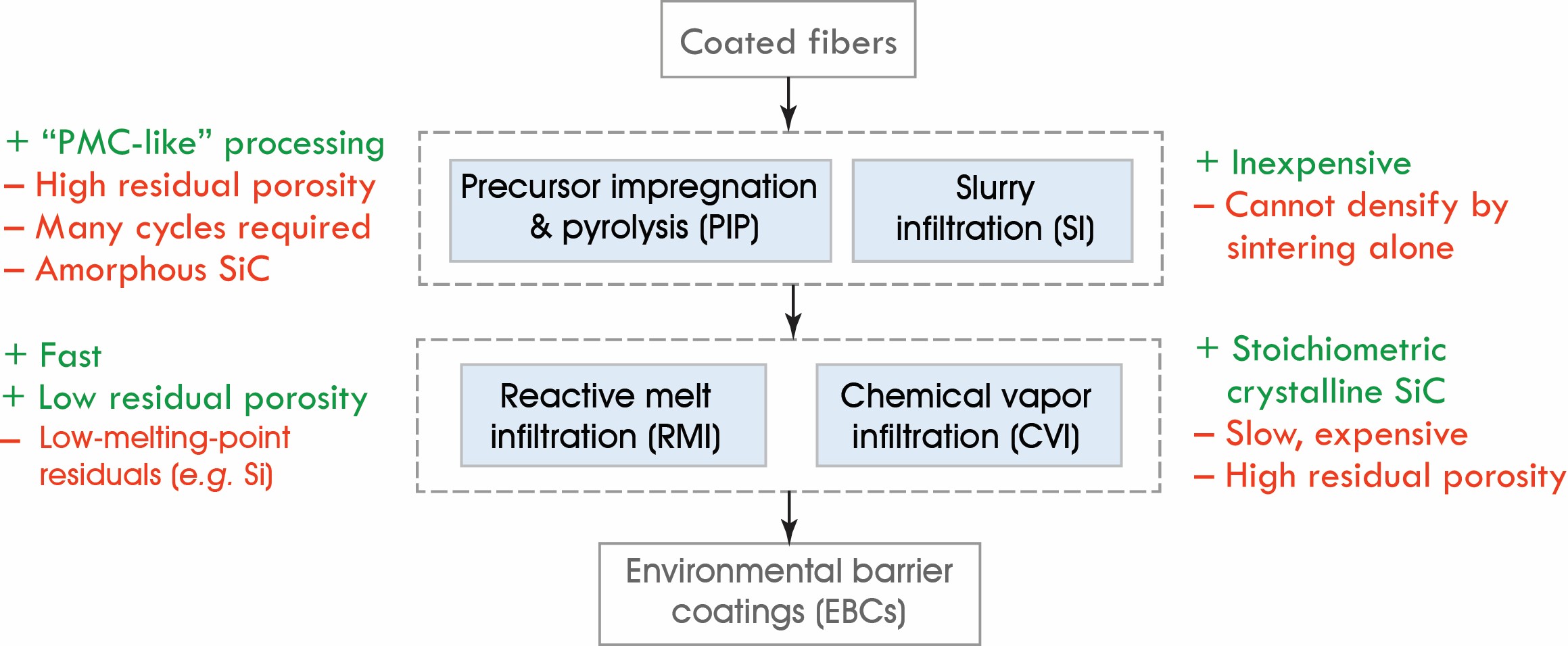 Pros and cons of various routes for producing SiC/SiC composites.