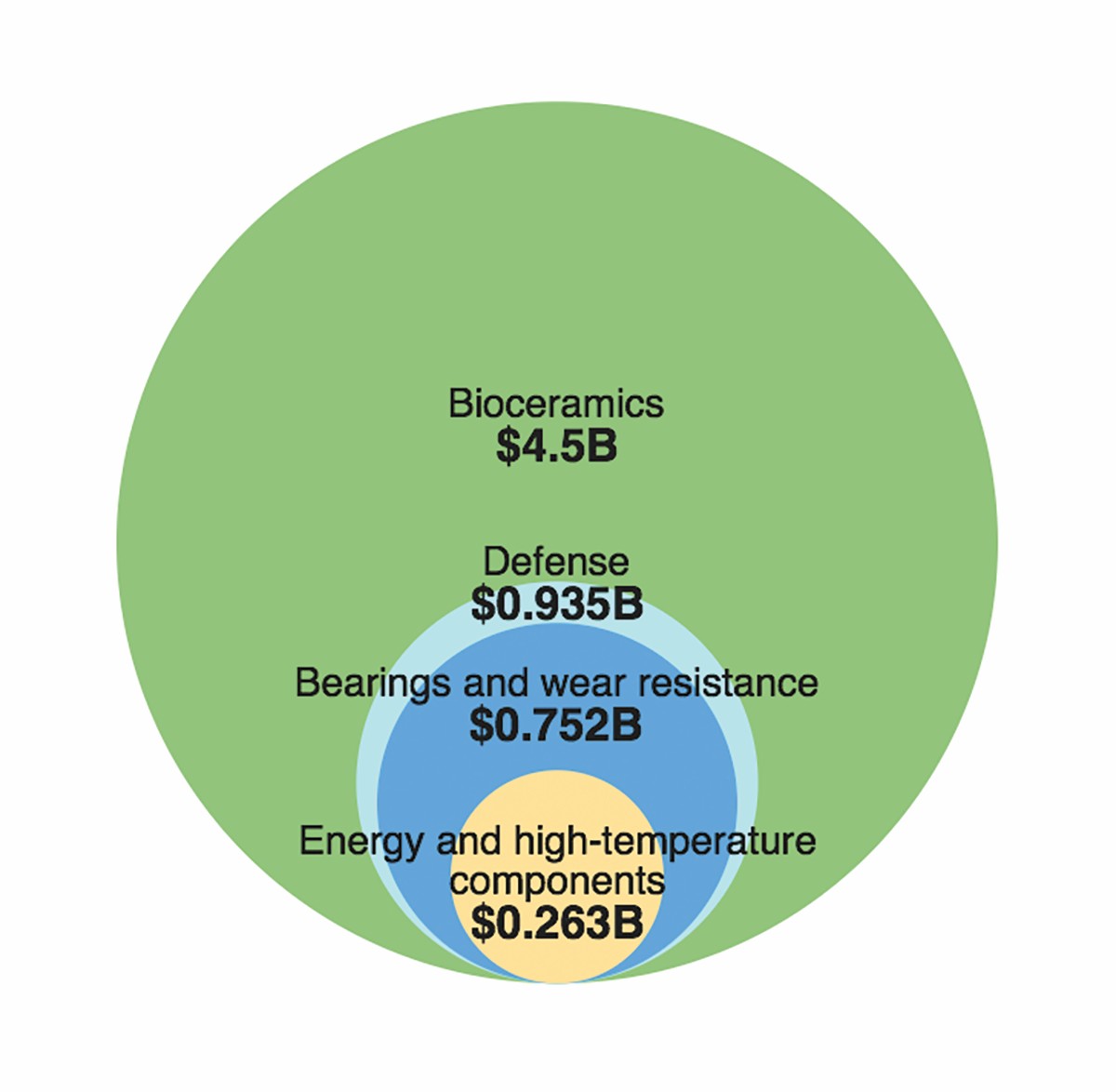 Bioceramics market valuation chart showing industry worth billions of dollars.