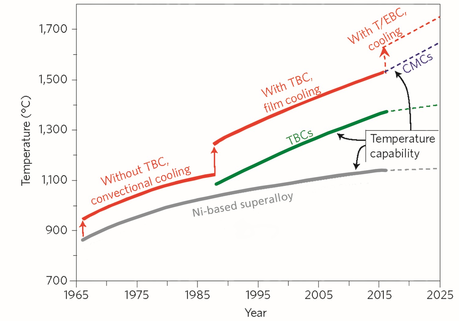High-temperature ceramic materials with and without TBC cooling methods for thermal protection.