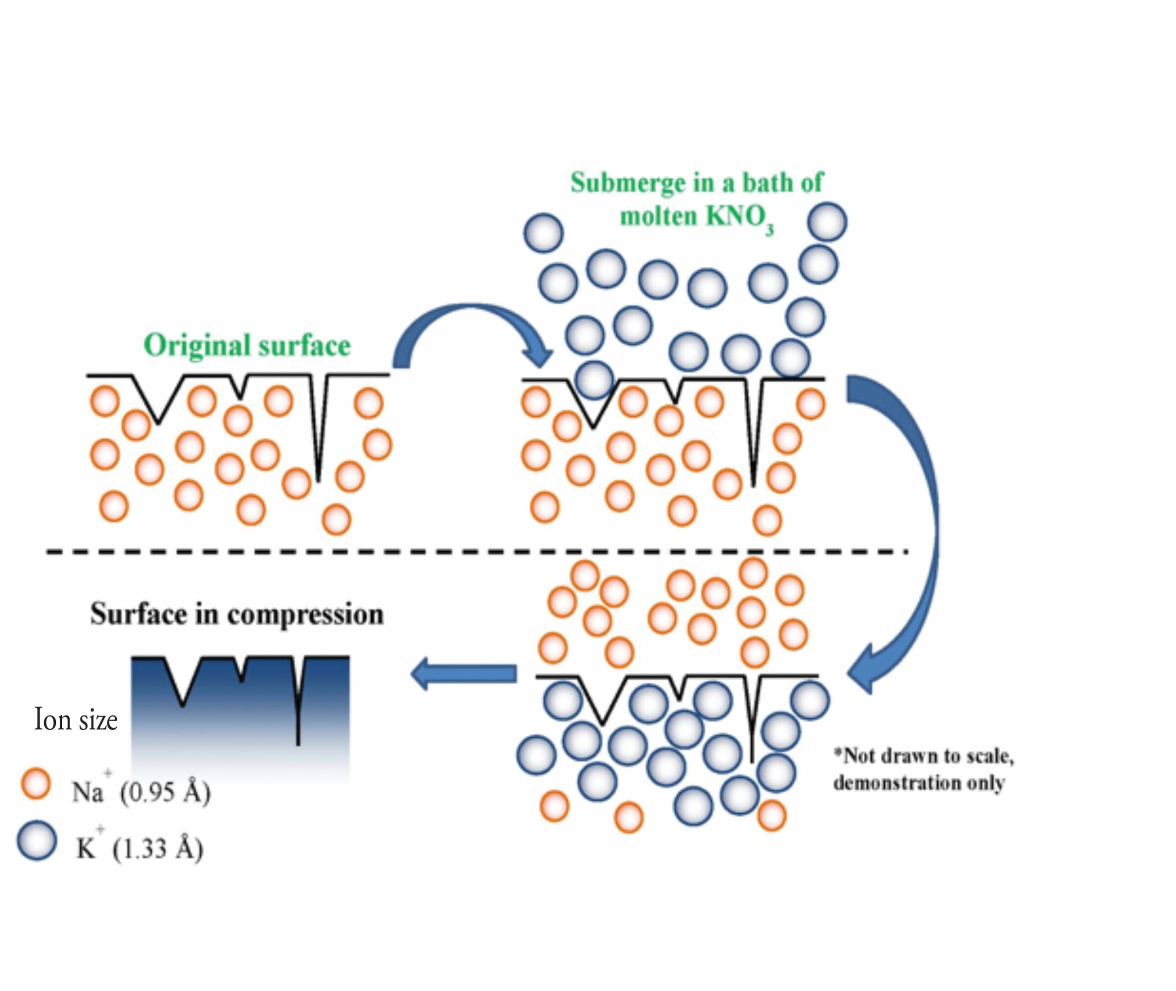 Ion exchange process diagram showing sodium and potassium ions in ceramic surfaces.