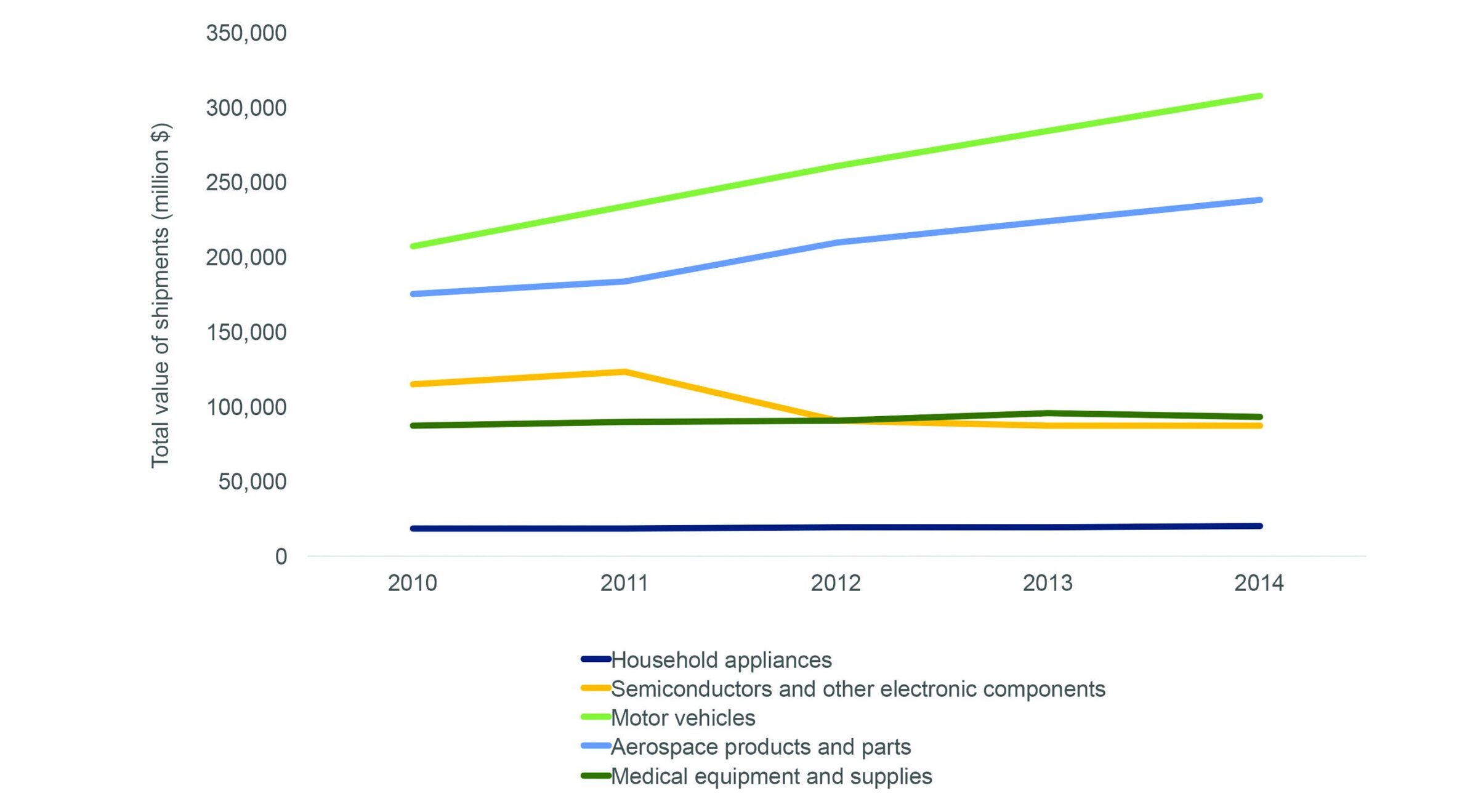 High-tech industry growth chart, electronics, aerospace, automotive, medical equipment, ceramic materials.