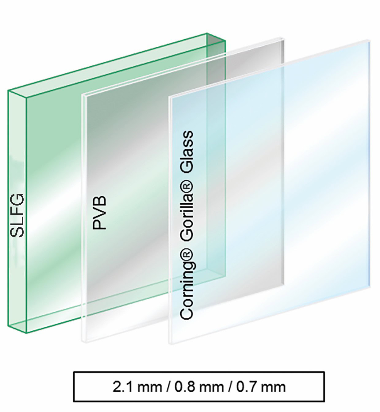 Illustration comparison of sheets of glass with Gorilla Glass on the far right.