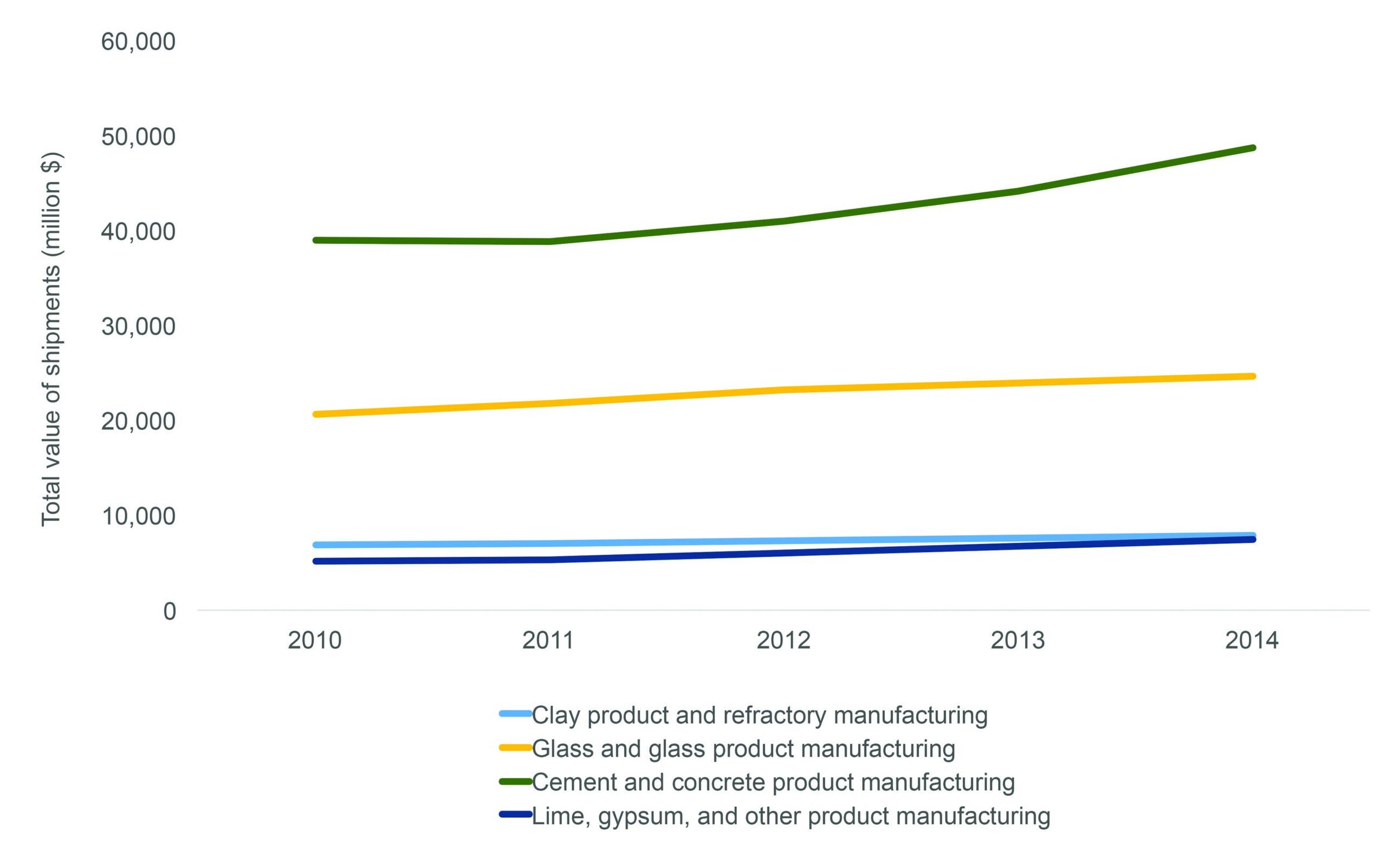 Graph total value of products shipped during 2010–2014 for selected end-use industries.
