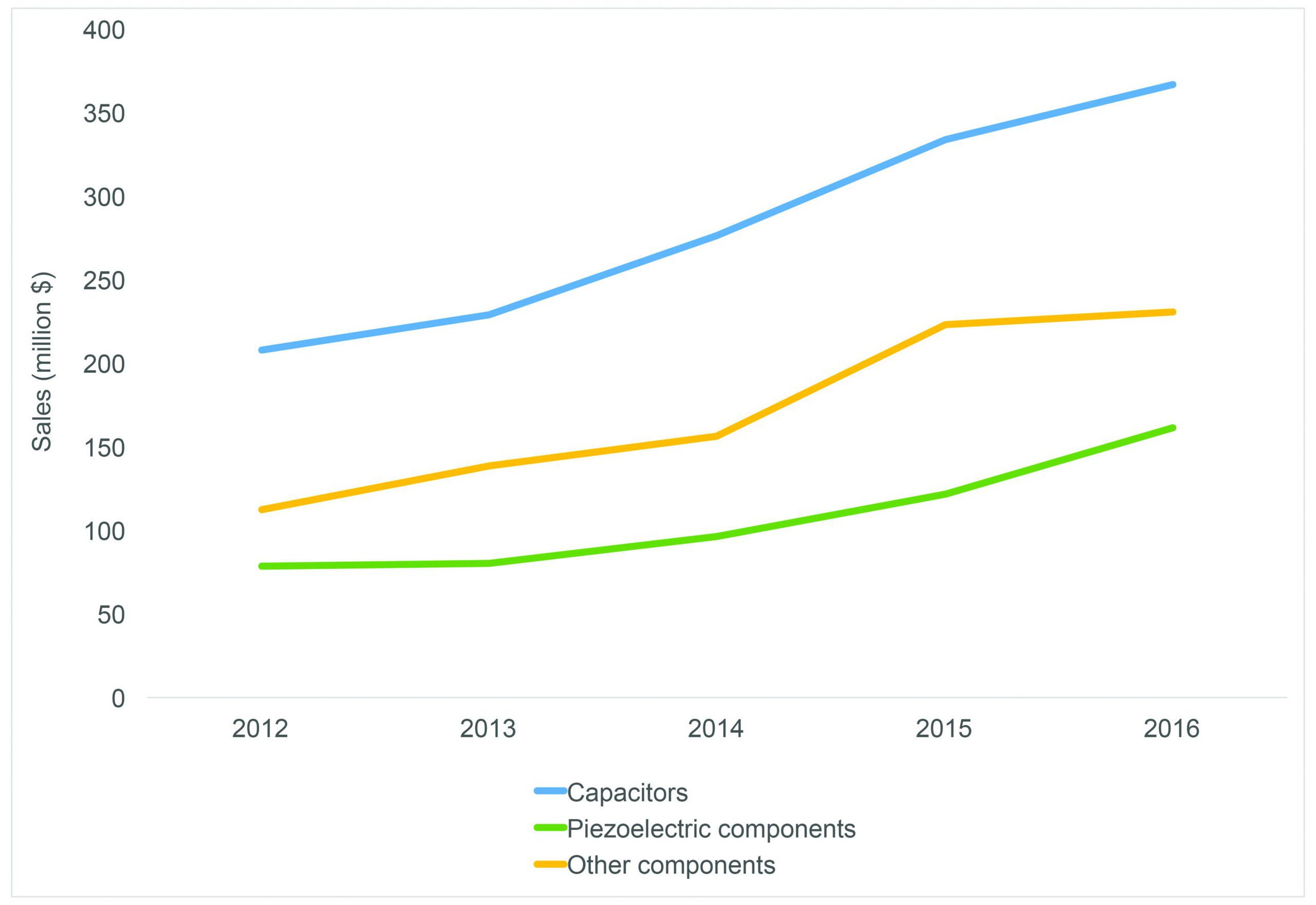 Graph showing rising trends for Murata five-year sales of electronic parts and components.