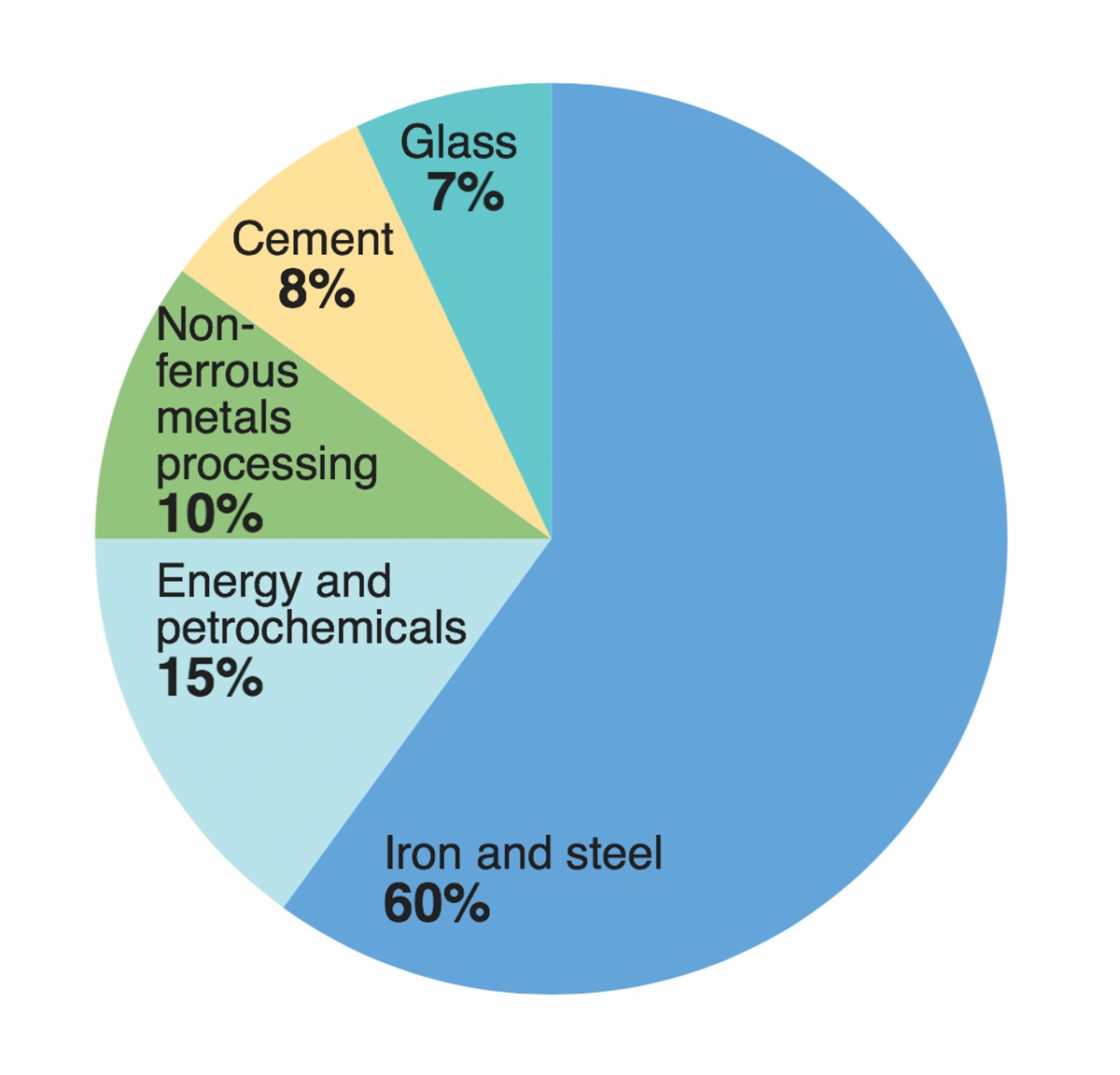 Ceramics industry pie chart highlighting key material categories and their market shares.