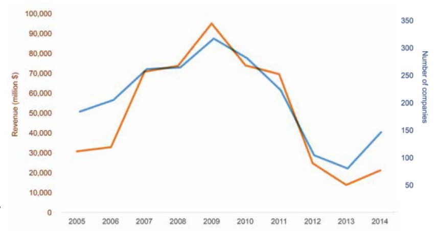 Graph showing ten-year sales trend (red line) for companies active in clay building material andrefractories manufacturing, which includes nonrefractory manufacturers, such as brick and clay-tile manufacturers. Sales revenue reflects the trend for number of companies active in the sector (blue line).