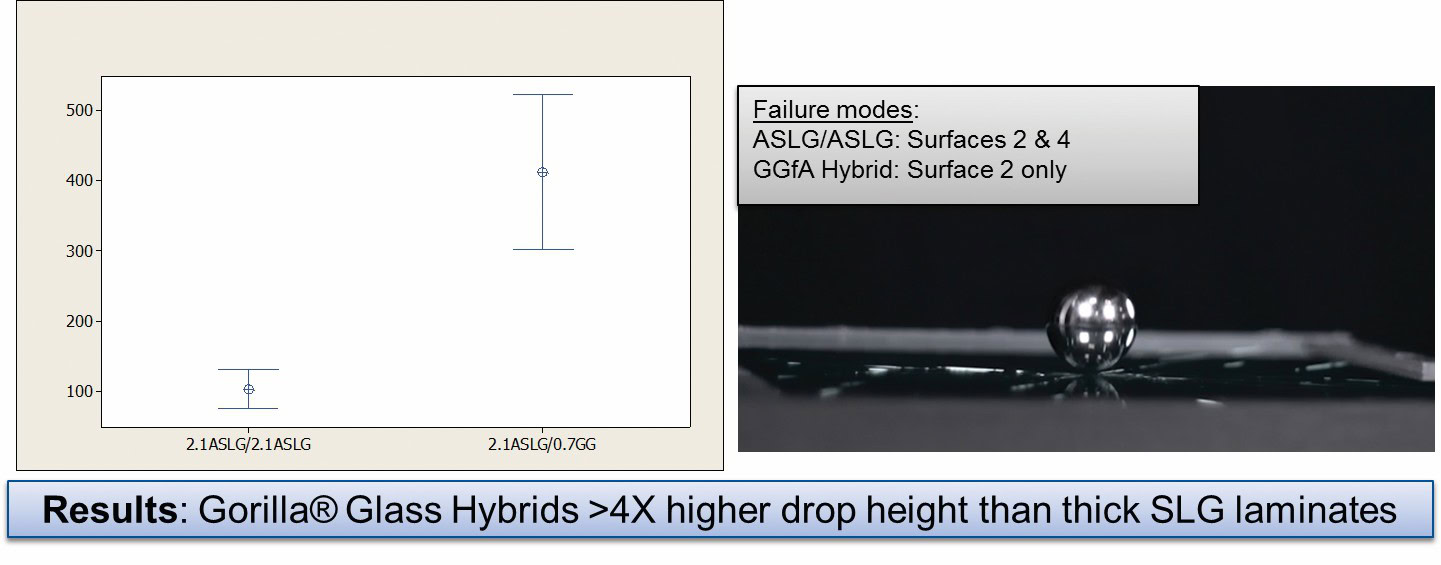 Gorilla® Glass hybrid drop height comparison for ceramics and glass laminates.