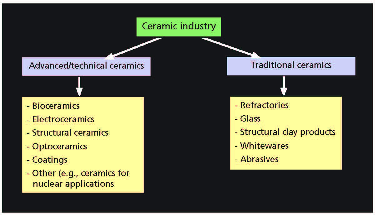 Ceramic industry classification chart showing advanced technical and traditional ceramics segments.