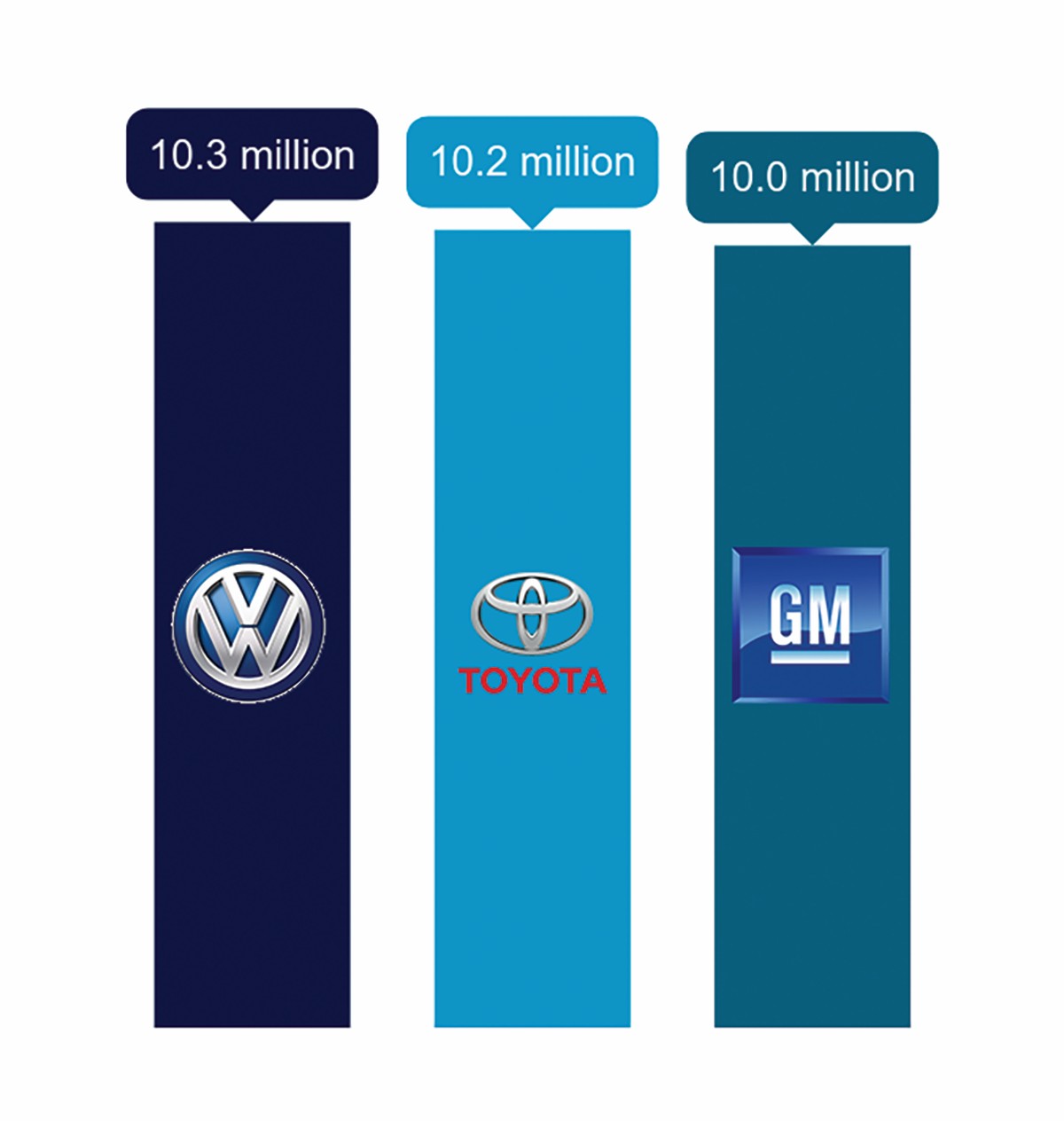 Volkswagen, Toyota, GM sales comparison infographic, ceramics industry, statistical data, automotive manufacturing trends.