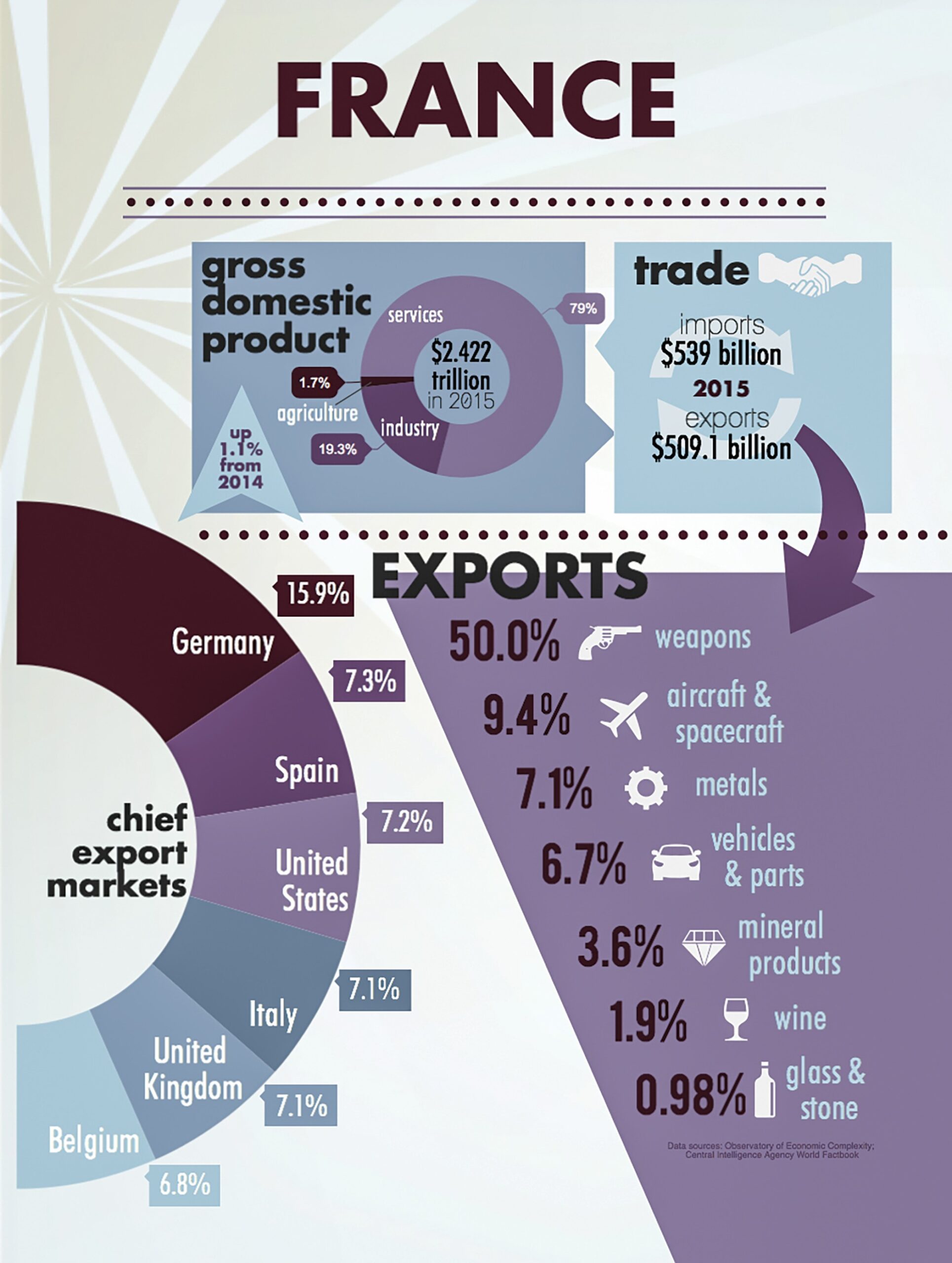 Ceramics industry infographic highlighting France export statistics and trade data SEO-friendly image caption.