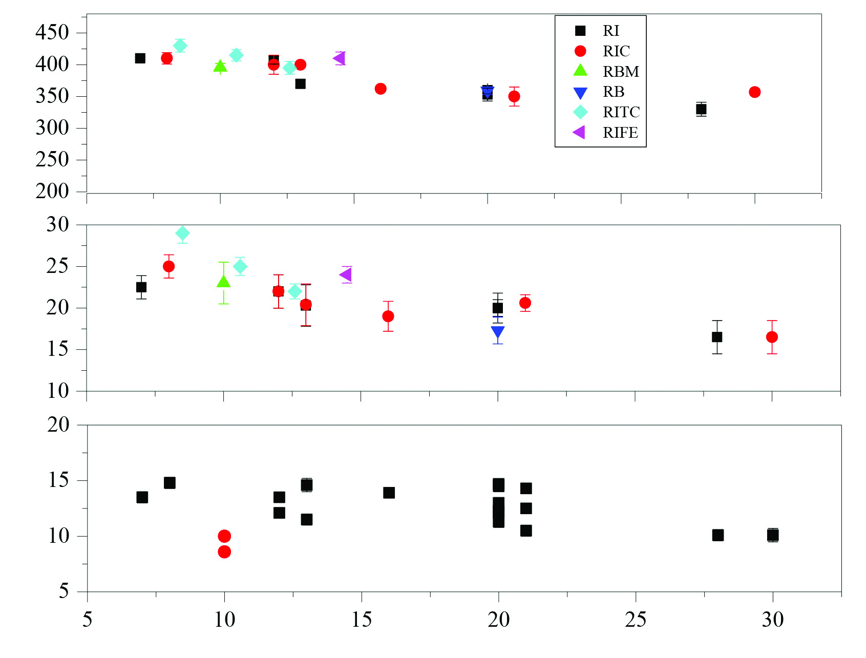 Elastic modulus, Vickers hardness of composites as a function of residual silicon. 