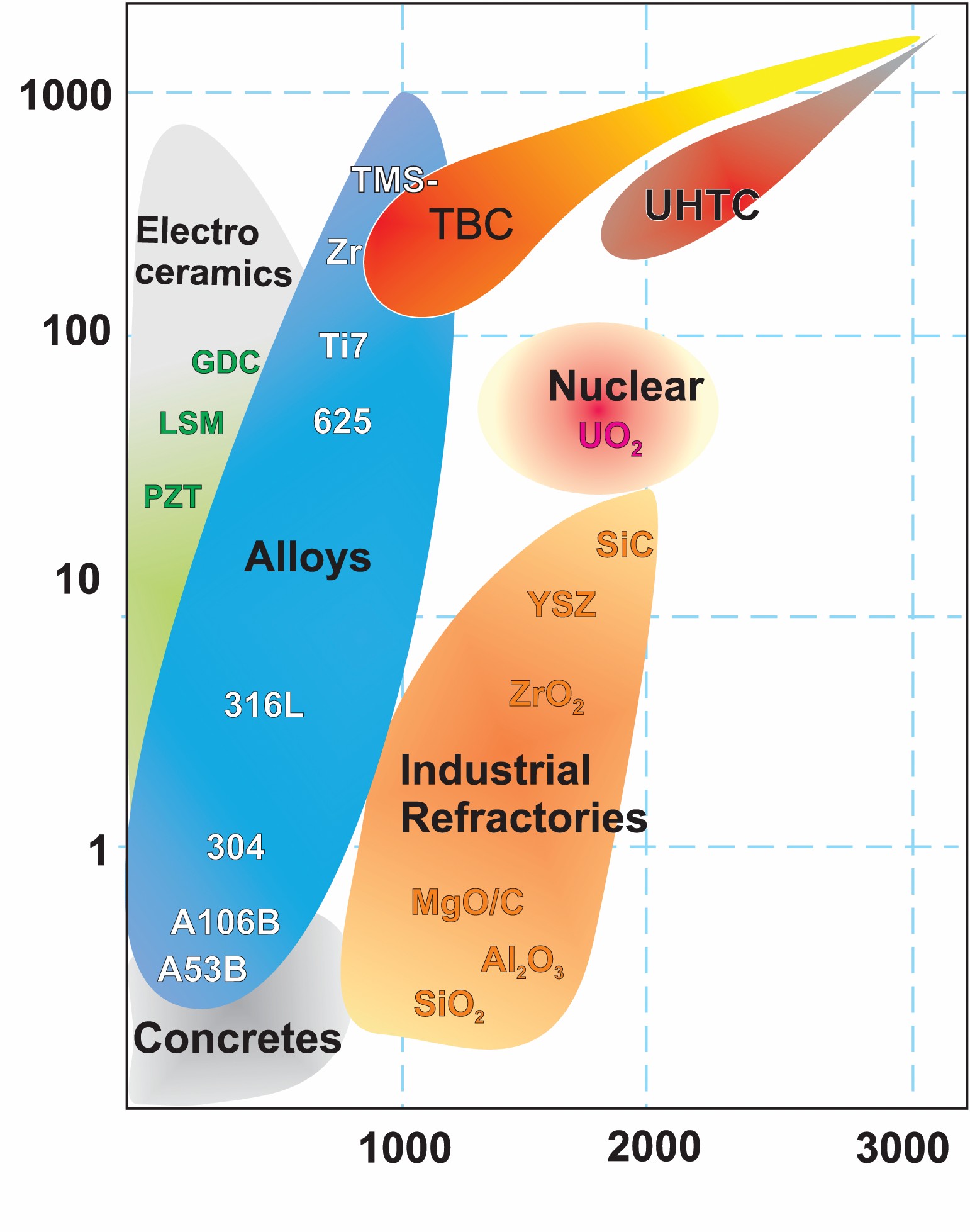 Graph depicting operation temperature versus cost for major categories of ceramics and alloys.