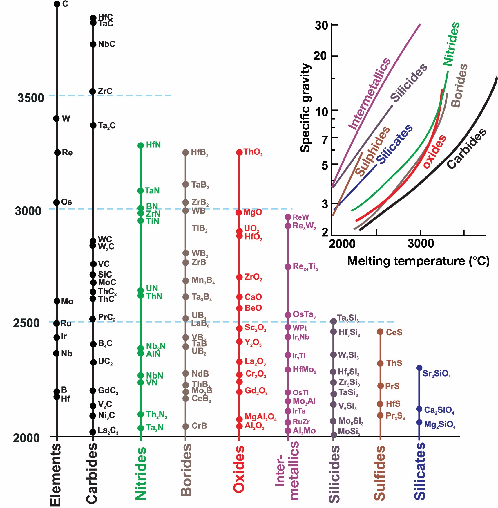 Ceramic elements chart showing melting points and specific gravity trends.