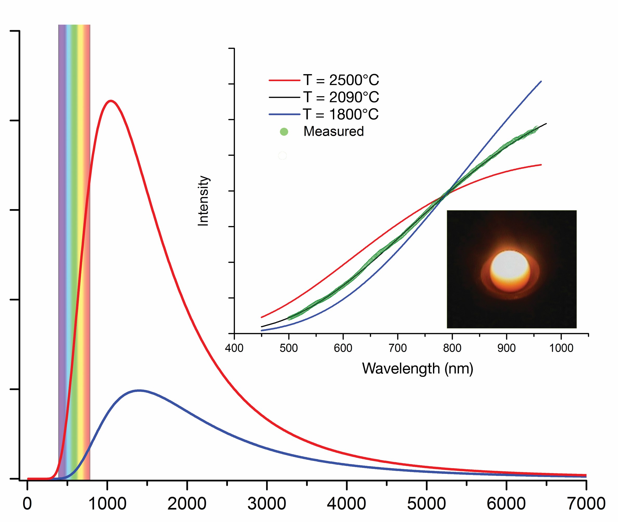 Theoretical spectra of blackbody radiation at 1,800°C and 2,500°C.