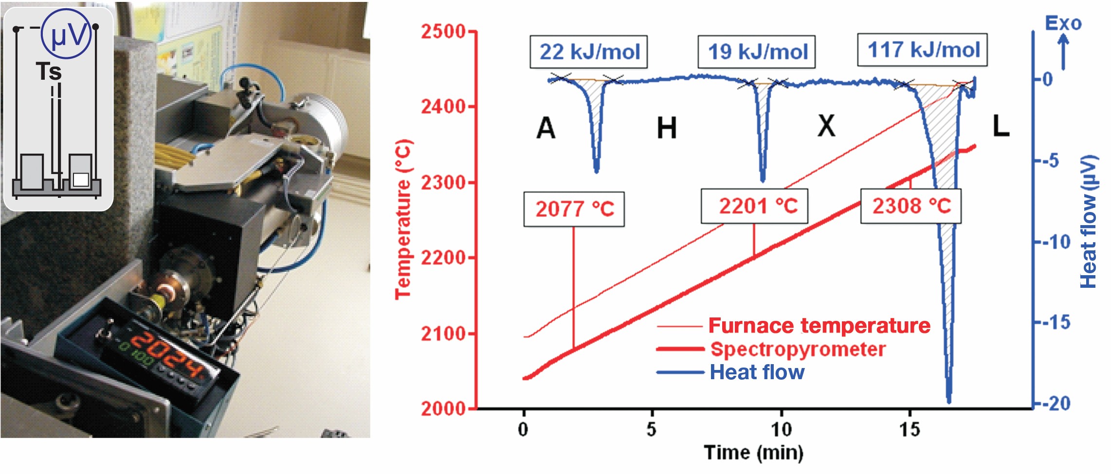 Modified high-temperature differential thermal analyzer (left) and heat flow trace (right).