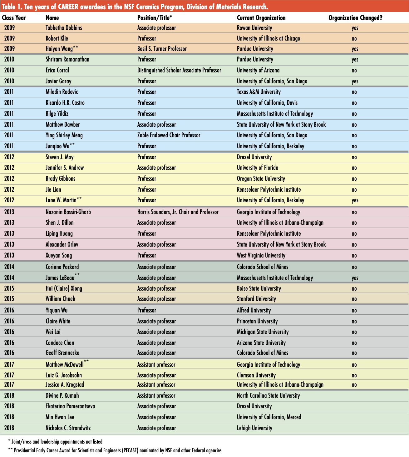 Ceramics-career-awardees-nsf-program-10-years.jpg.