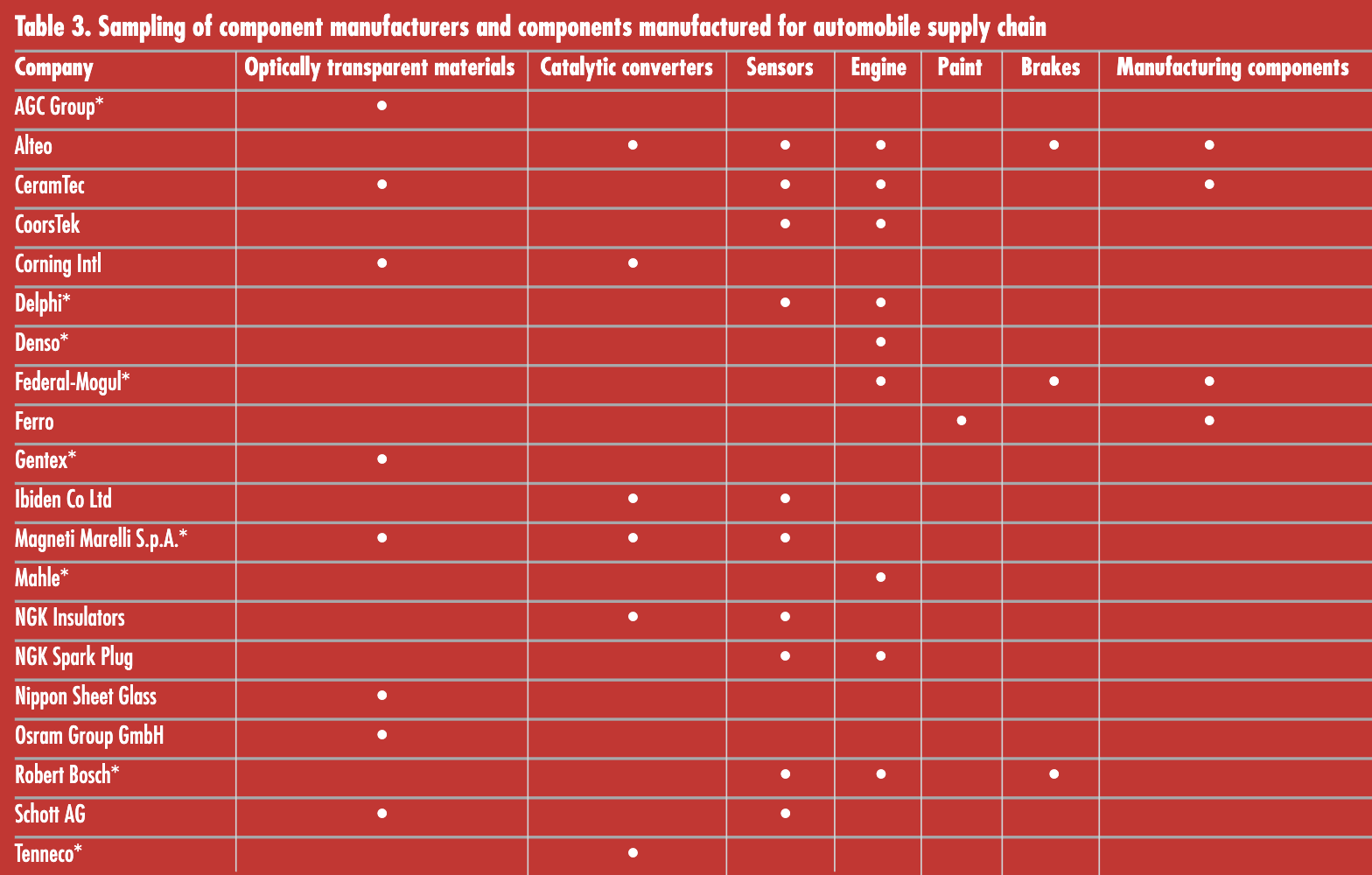 Sample automotive components supply chain infographic, highlighting ceramic and material manufacturers.