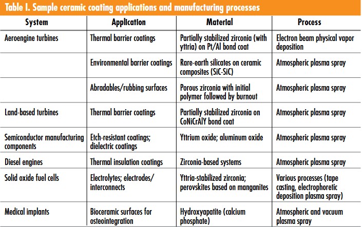 Table describing sample ceramic coating applications and manufacturing processes.