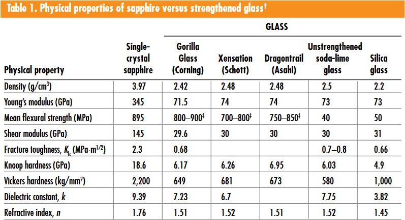 Table showing sapphire versus glass physical properties comparison, ceramics and materials science research.