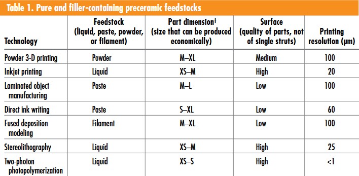 Table depicting pure and filler-containing preceramic feedstocks.