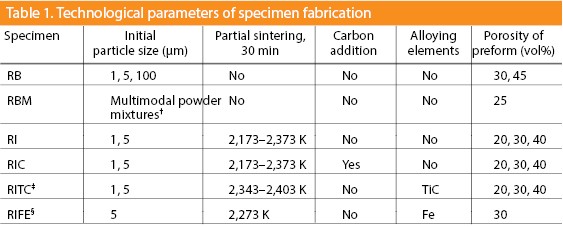 Table 1: Technological parameters of specimen fabrication