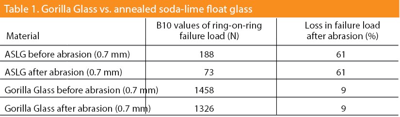 Gorilla glass vs. annealed soda-lime float glass table in ceramic and materials science research.