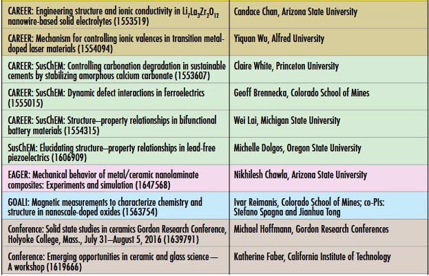 Table depicting NSF ceramics program awards in 2016.
