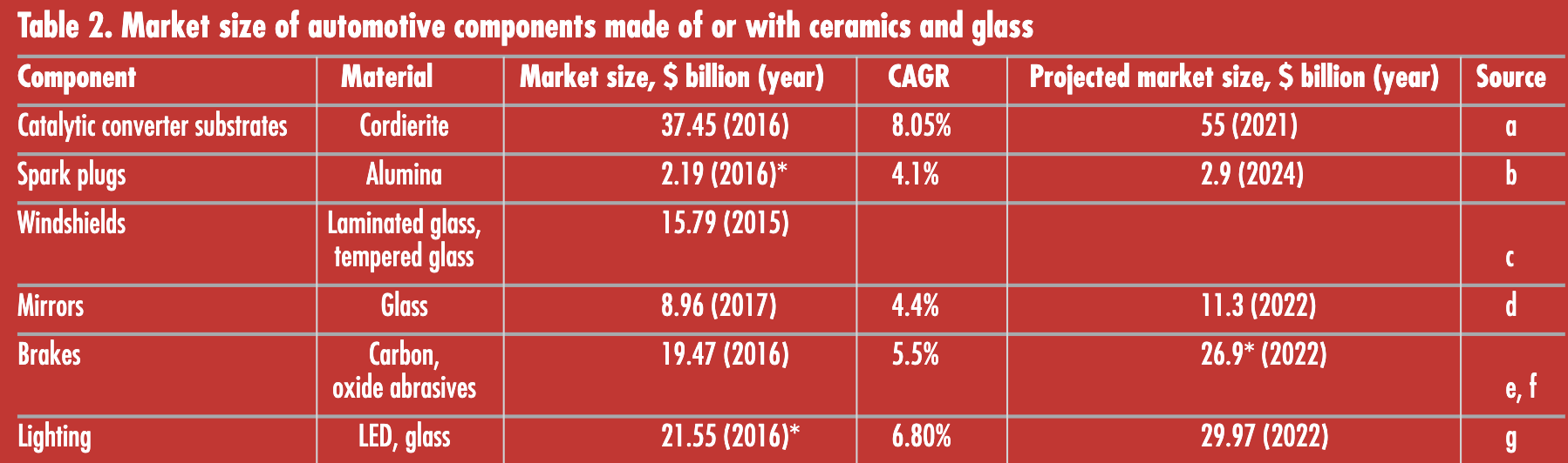 High-performance automotive ceramics and glass market size by material and projections.