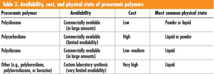 Table depicting availability, cost, and physical state of preceramic polymers.