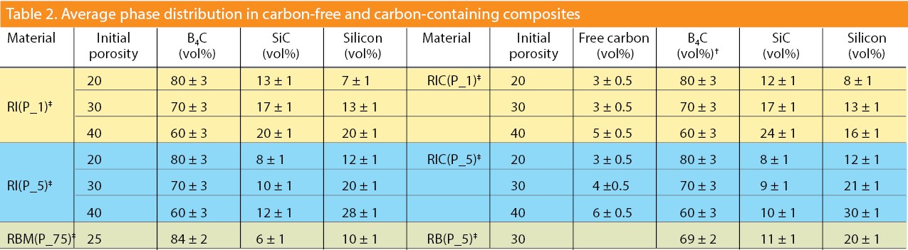 Table 2: Average phase distribution in carbon-free and carbon-containing composites