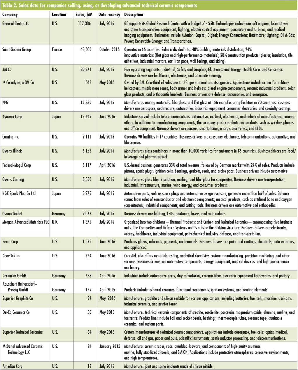GE supports global ceramic research with a $5.5B budget, advancing ceramic components in transportation, energy, healthcare, lighting, and aerospace.