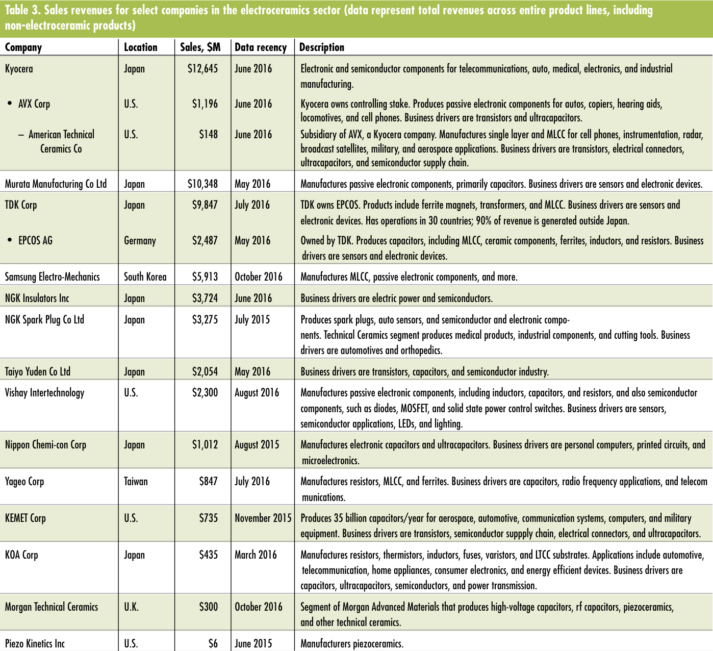 Electronic components for the electronics and ceramics industry.