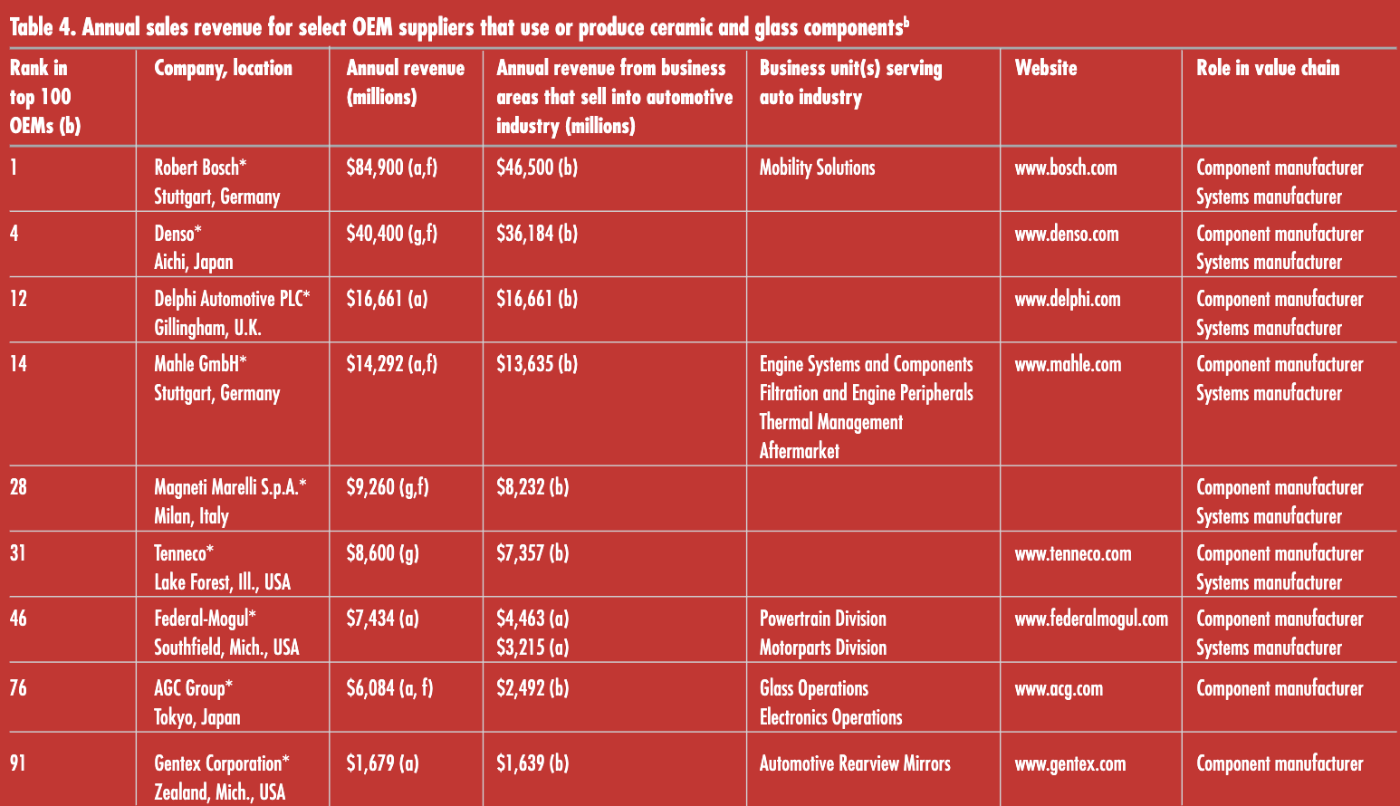 High-performance ceramic and glass component manufacturers from industry OEMs.