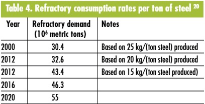Refractory steel consumption rates chart highlighting trends over years.