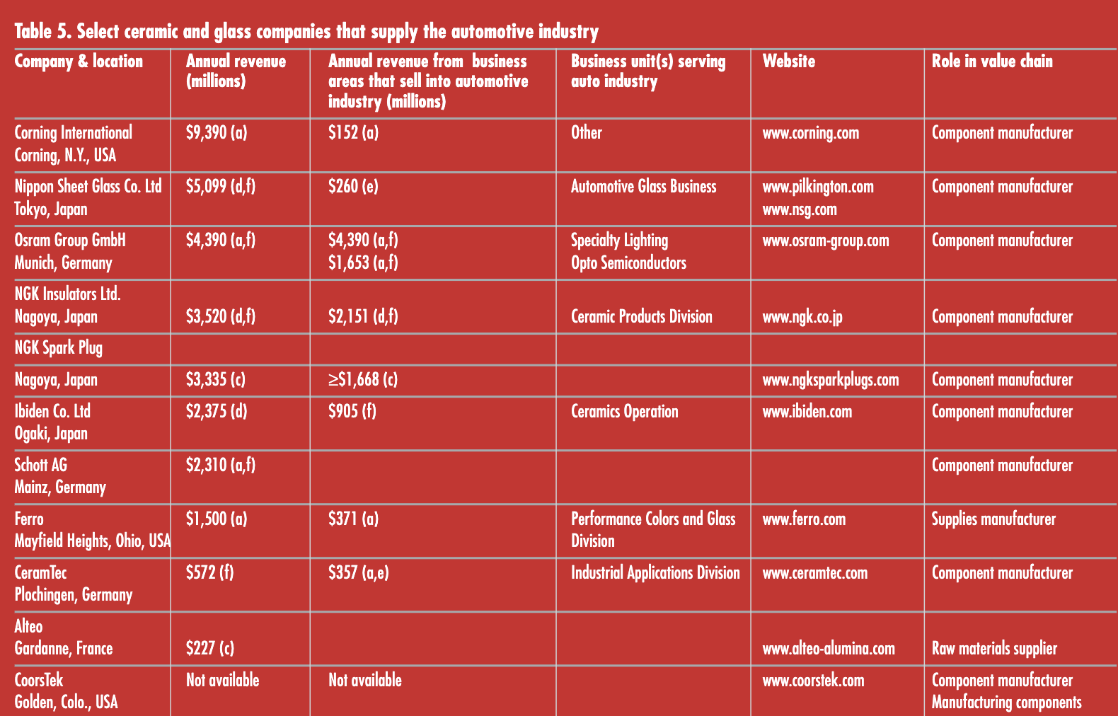 Ceramic industry updates, automotive ceramic suppliers, glass and ceramic companies featured in ACerS Bulletin.